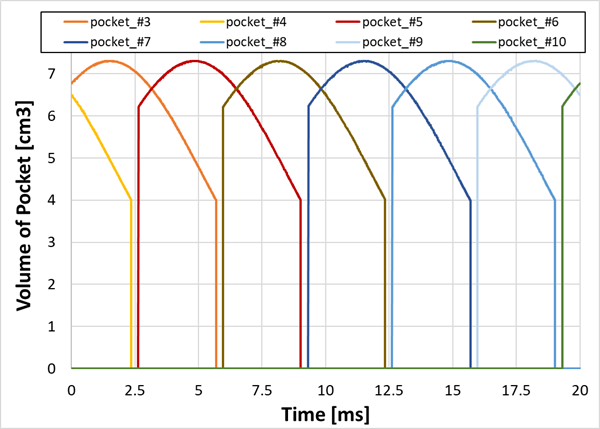 Volume of Pockets evolution