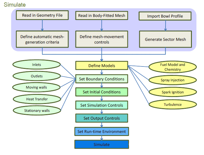 Ansys Forte Simulate: Workflow overview