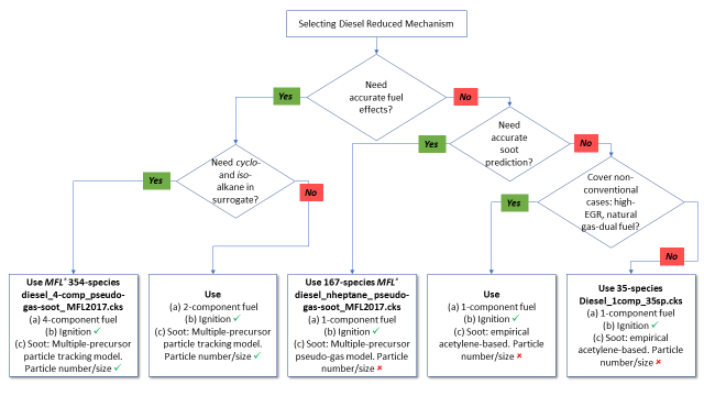 Decision flowchart for selecting Forte diesel mechanisms