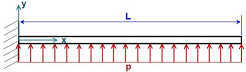 Distributed load