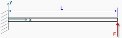 Point load at end of beam