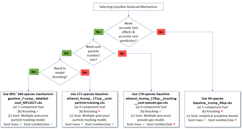 Decision flowchart for selecting Forte gasoline mechanism. (*The MFL mechanism referred to in the figure can be accessed if Model Fuels Library has been installed.)