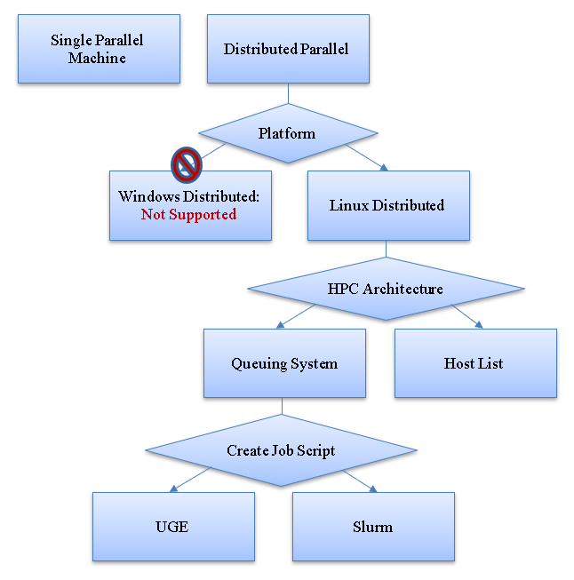 Workflow choices for Single machine and Distributed Parallel steps