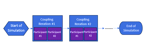 Workflow of a Steady-State Coupled Analysis