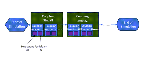 Workflow of a Transient Coupled Analysis