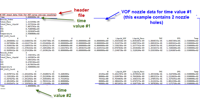 VOF input data file components