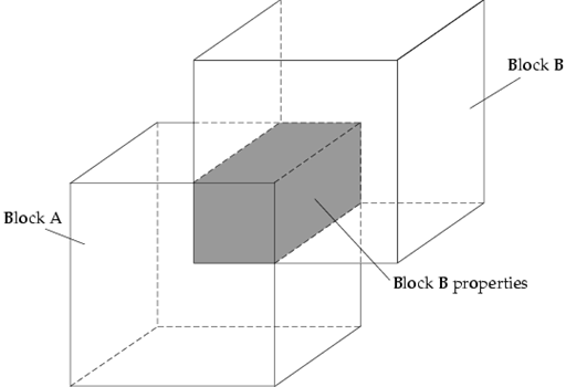 Intersection Volume 20.5.2. Blocks with Intersecting Volumes