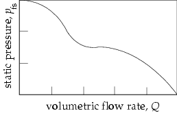 Tube-axial Fan Curve
