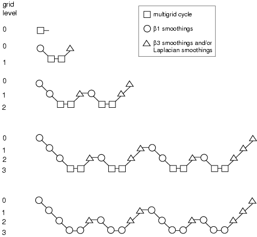 W-Cycle Multigrid