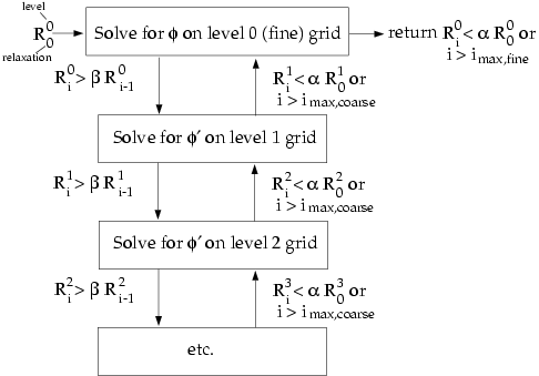 Logic Controlling the Flex Multigrid Cycle