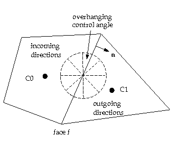 The Face with Control Angle Overhang