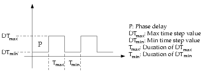 The Square Wave Inputs for Time Step Variation