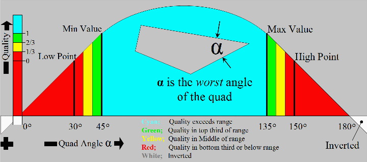 Example of Color by Quality for Quality Quad Angle