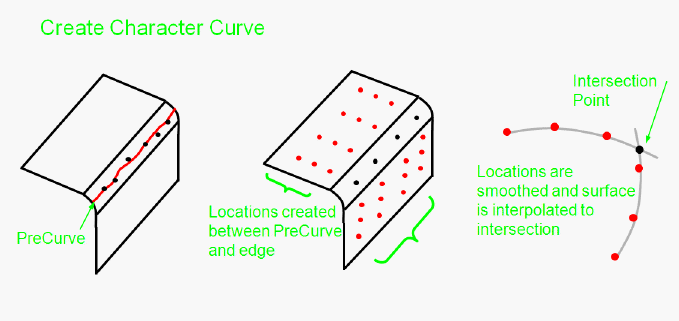 The Create Character Curve Option