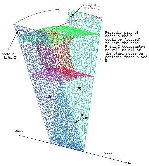 Rotational Periodic Mesh