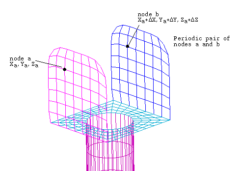 Translational Periodic Mesh