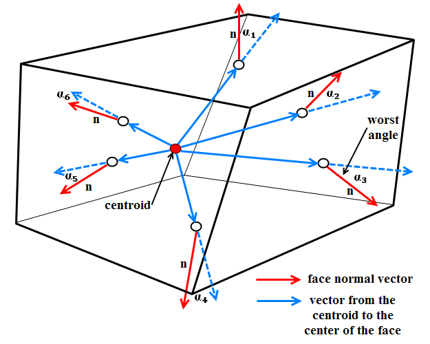 Skew for Hexahedra