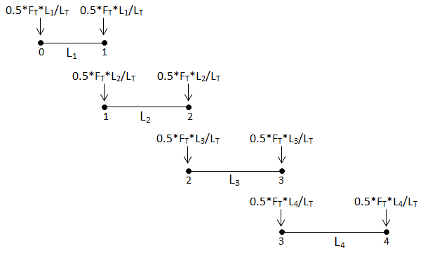 Linear Force Distribution