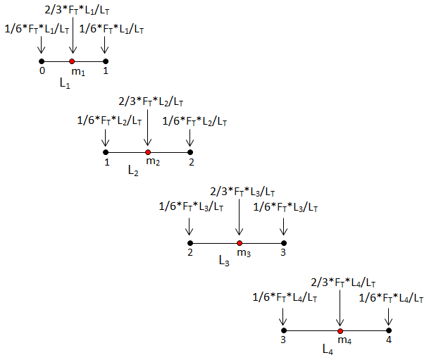 Quadratic Load Distribution