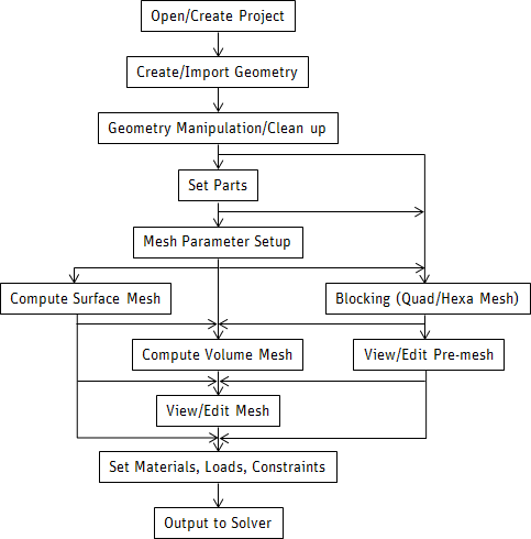 Overall ICEM CFD Process