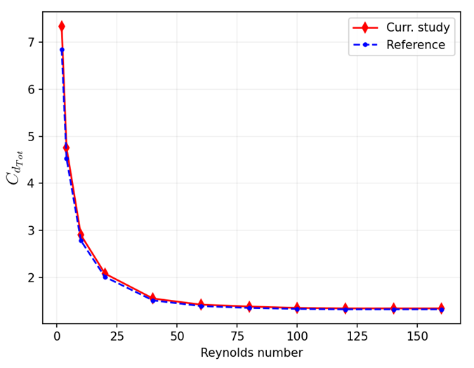 Comparison of total drag coefficient with reference at different Reynolds numbers.