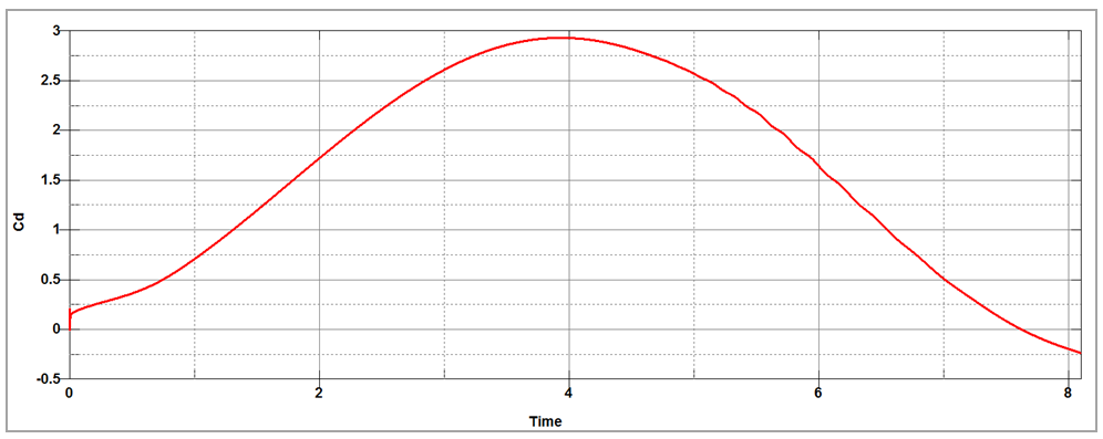 Drag coefficient versus time