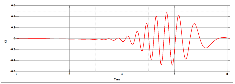 Lift coefficient versus time