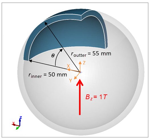 Problem sketch and location of the origin and definition of the angle