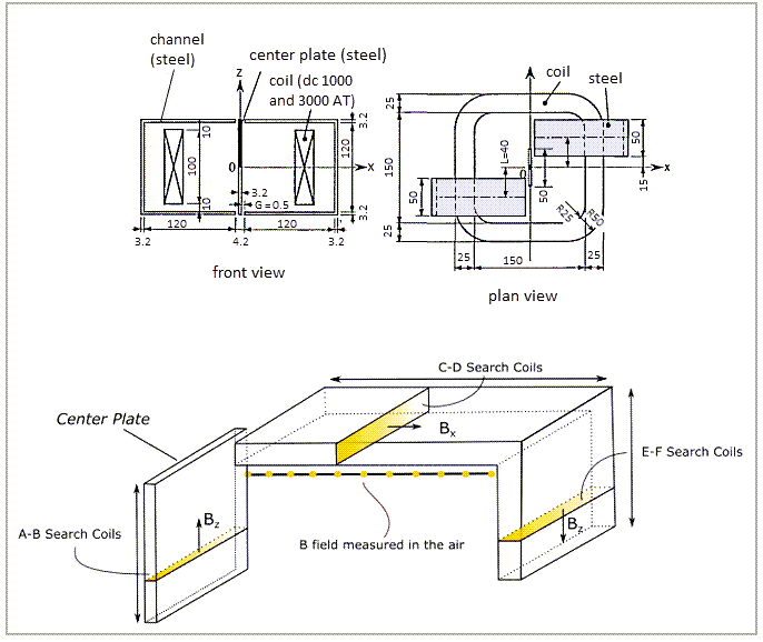 Problem sketch and dimensions (in mm, top figure) and location of the points/sections to measure the magnetic field