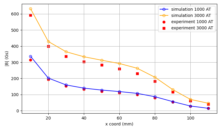 Simulation vs experiment results for 1000 and 3000 AT for points in air