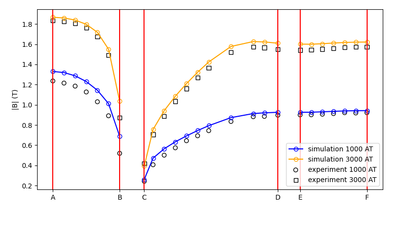 Simulation vs experiment results for 1000 and 3000 AT for points in steel plates