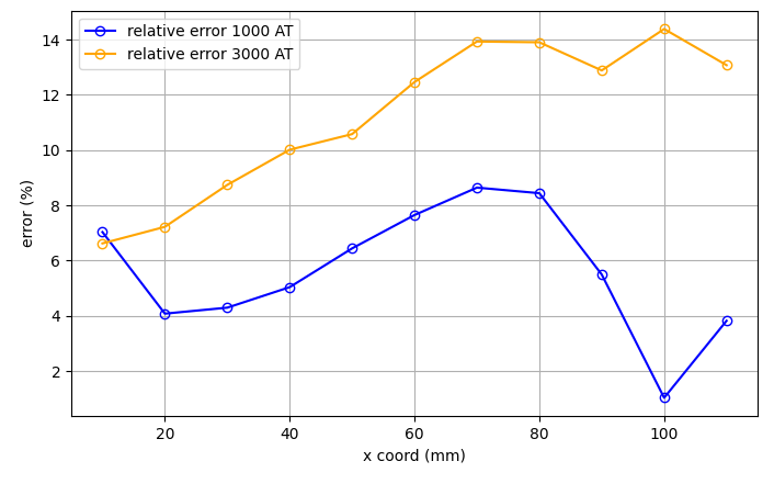 Relative absolute error 1000 and 3000 AT between simulation and experiment for points in air