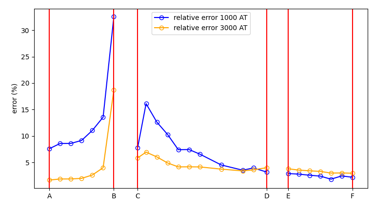 Relative absolute error for 1000 and 3000 AT between simulation and experiment for points in steel plates