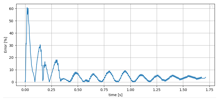 Relative absolute error between simulation and experiment