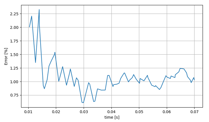 Relative error for several timesteps