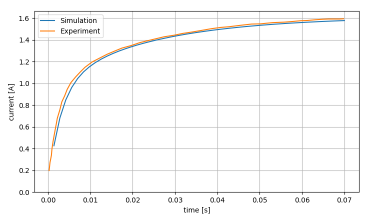 Simulation vs experiment plot