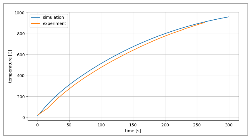 Simulation vs experiment results for 1000 and 3000 AT for points in air