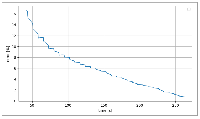 Relative error between simulation and experiment