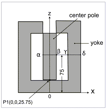 Reference point and α-β (center pole) and ϒ-δ (yoke) lines