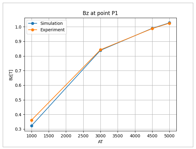 Simulation vs experiment results of Bz at point (0,0,25.75)