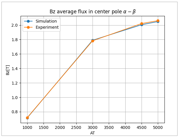 . Simulation vs experiment Bz flux for α-β area