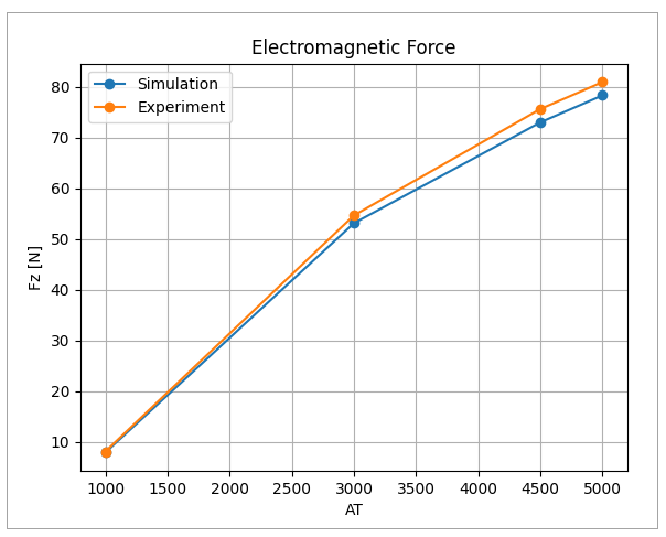 Simulation vs experiment for electromagnetic force