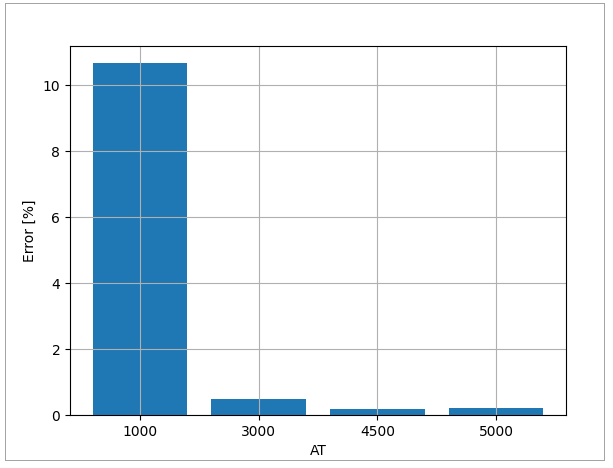 Relative error for Bz at point (0,0,25.75)