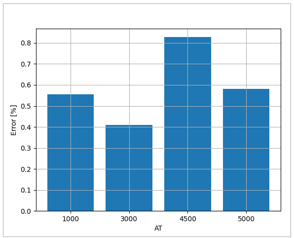 Bz relative error for alpha-beta line