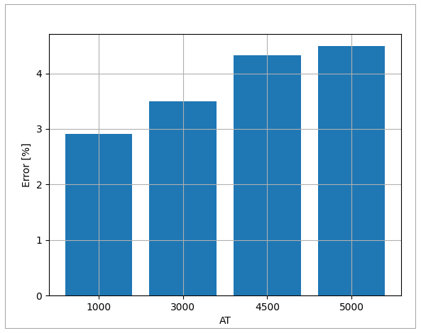 Bz relative error for gamma-delta line