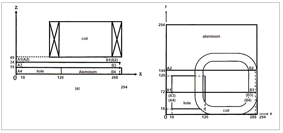 Location of lines to extract the magnetic field