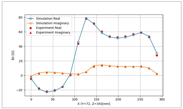 50 Hz Line A1-B1