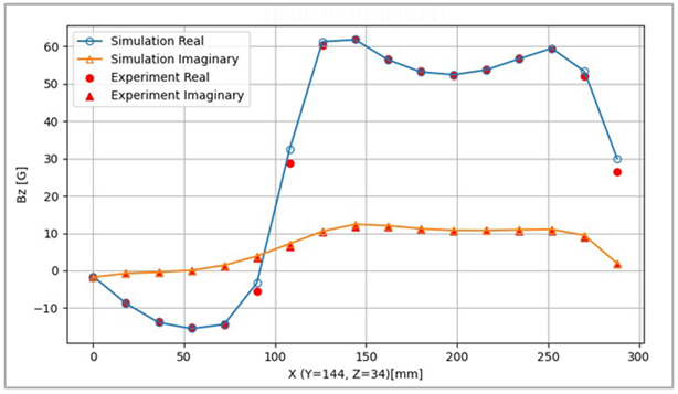 50 Hz Line A2-B2