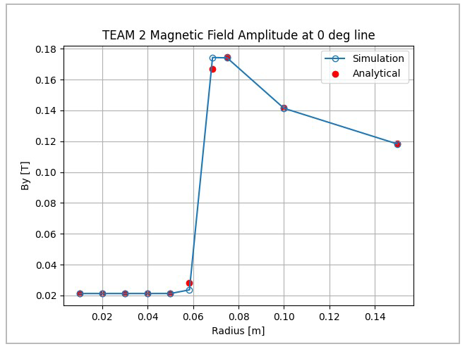 Magnetic field amplitude comparison between simulation and experiment at 0 degrees