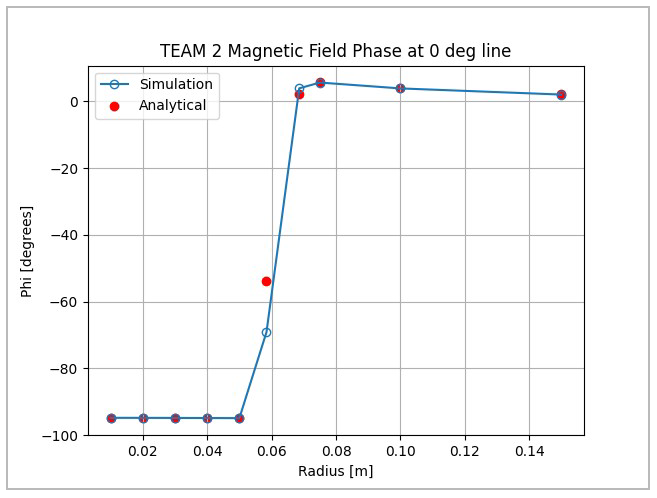 Magnetic field phase comparison between simulation and experiment at 0 degrees